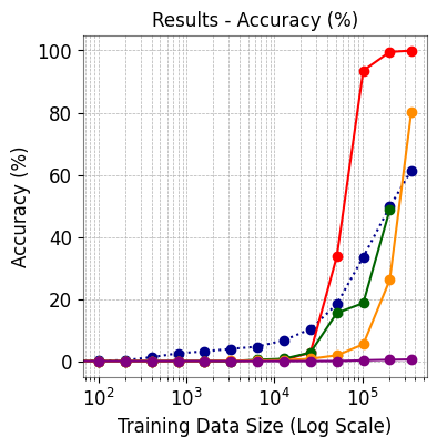 3-digit Integer Multiplication Data Accuracy